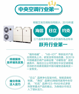 海信家電2019年實現(xiàn)凈利潤17.9億元,同比增長30%